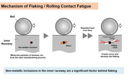 Ultrasonic testing provides highly accurate bearing life predictions
