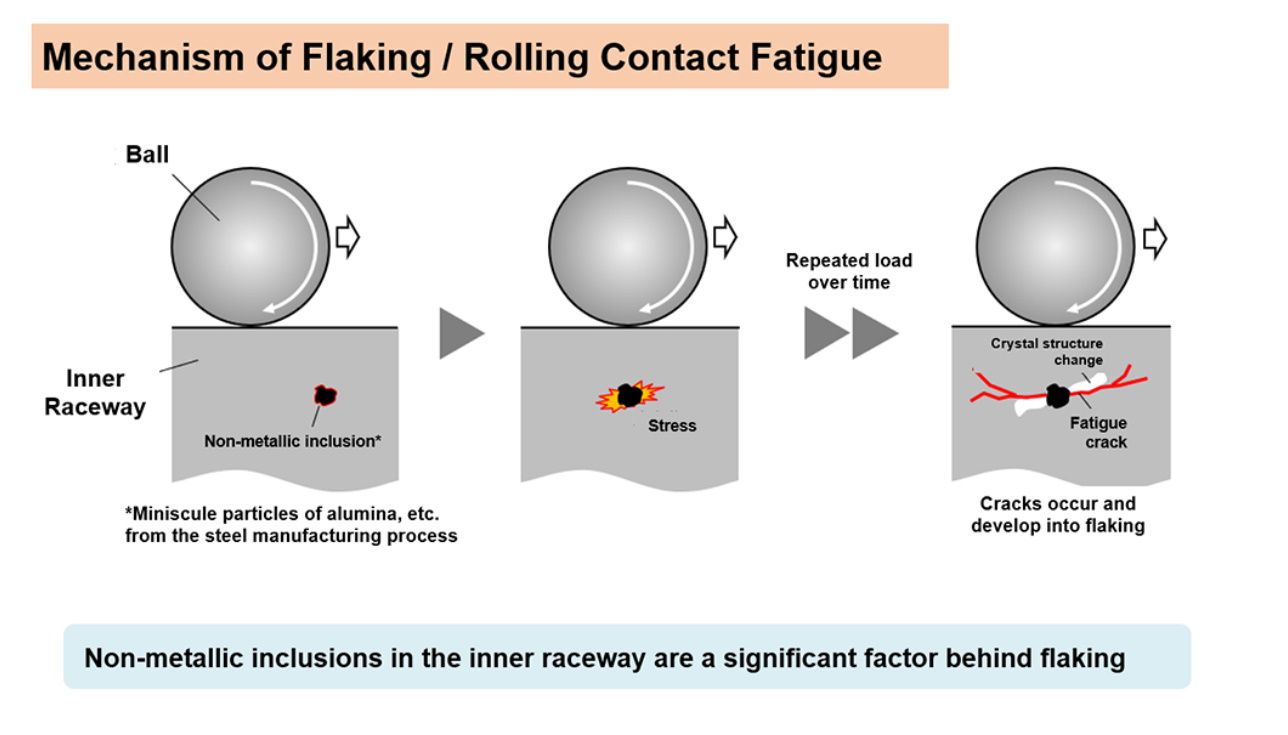 Ultrasonic testing provides highly accurate bearing life predictions