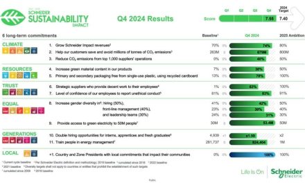 Schneider Electric exceeds its 2024 Sustainability target