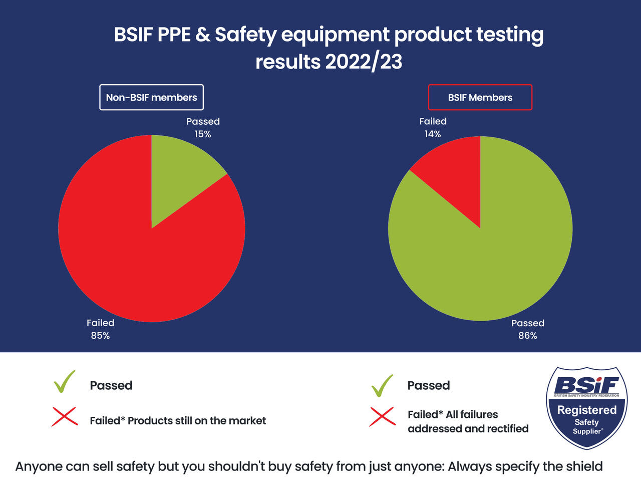 Watch out for non-compliant PPE and safety equipment, warns safety body