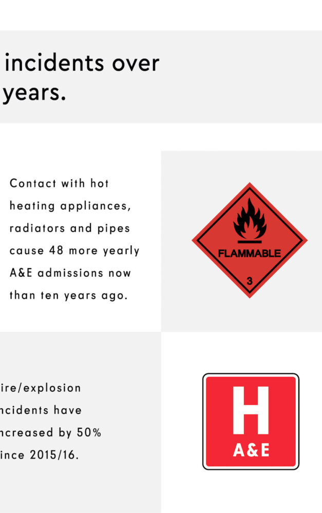 Gas cylinder explosions caused 1,038 A&E admissions in last decade