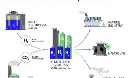 HyLion network: e-methanol for CO2-reduced supply chains