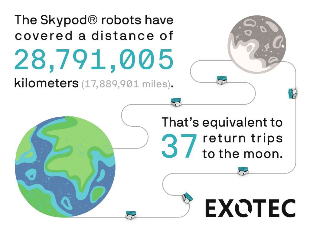Exotec robots save warehouse workers from walking nearly 30 million kilometres, according to official data
