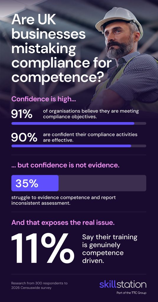 Over reliance on compliance is leaving UK businesses exposed, says SkillStation